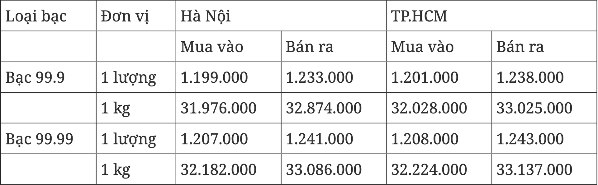 Giá bạc hôm nay 137 Trong nước và thế giới tiếp đà tăng mạnh
