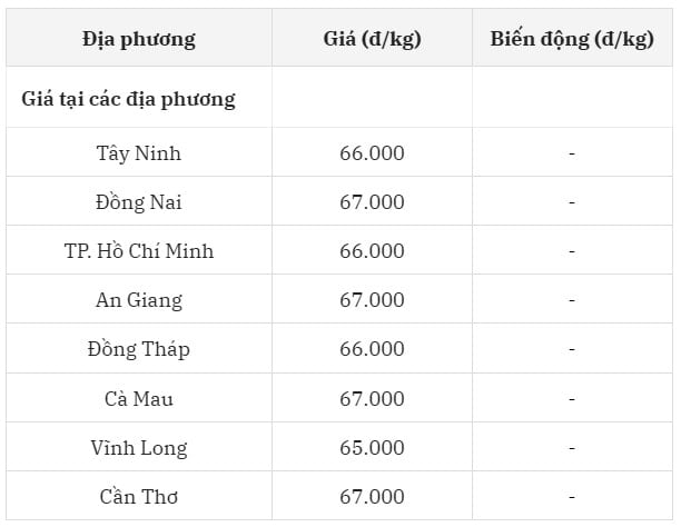 Giá heo hơi hôm nay 13 7 2025 ở miền Nam