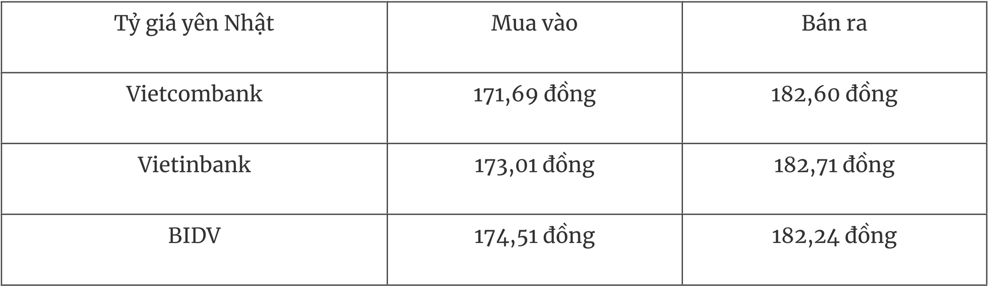 Tỷ giá ngoại tệ hôm nay 137 Đồng USD duy trì đà tăng