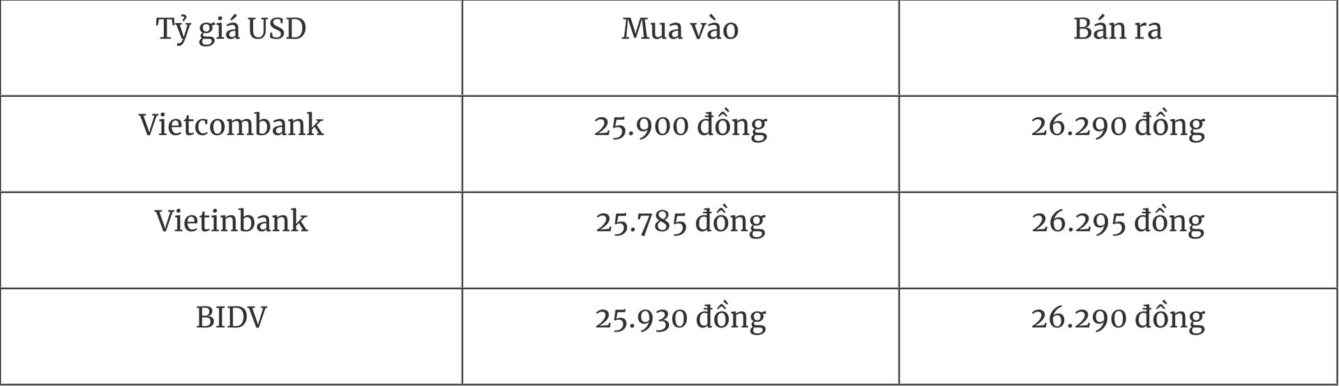 Tỷ giá ngoại tệ hôm nay 137 Đồng USD duy trì đà tăng