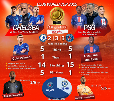 Chung kết World Cup các CLB, PSG - Chelsea: Sàn diễn của những ngôi sao - Ảnh 1.