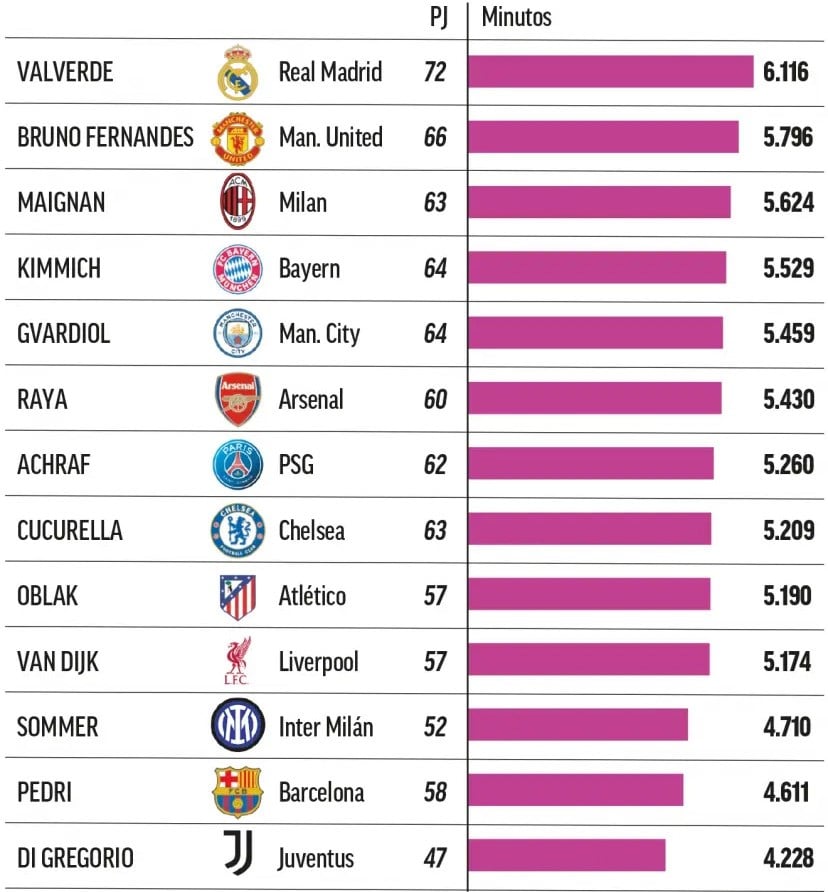 Trụ cột Real Madrid lập kỷ lục thế giới thay lời… cảnh báo tới FIFA - ảnh 2