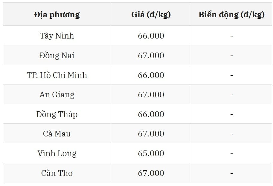 Miền Nam Tiếp tục dẫn đầu với mức giá cao nhất cả nước