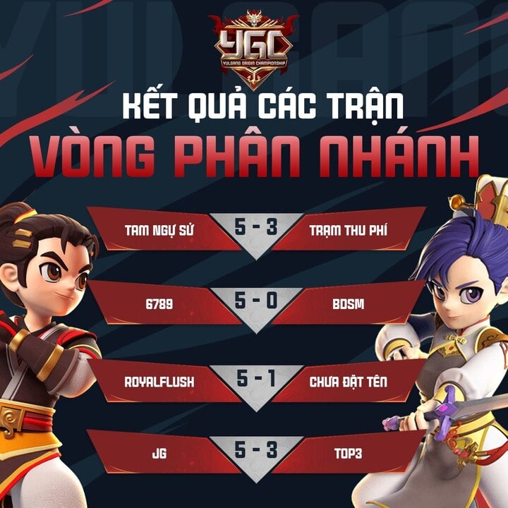 Kết quả Vòng Phân nhánh với chiến thắng thuyết phục của các đội như Tam Ngự Sử, JG, 6789, RoyalFlush. (Ảnh: Yulgang Origin VTC)