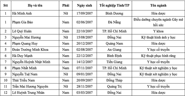 Danh sách những thí sinh đầu tiên trúng tuyển Trường ĐH Y dược TP.HCM năm 2025 - Ảnh 2.