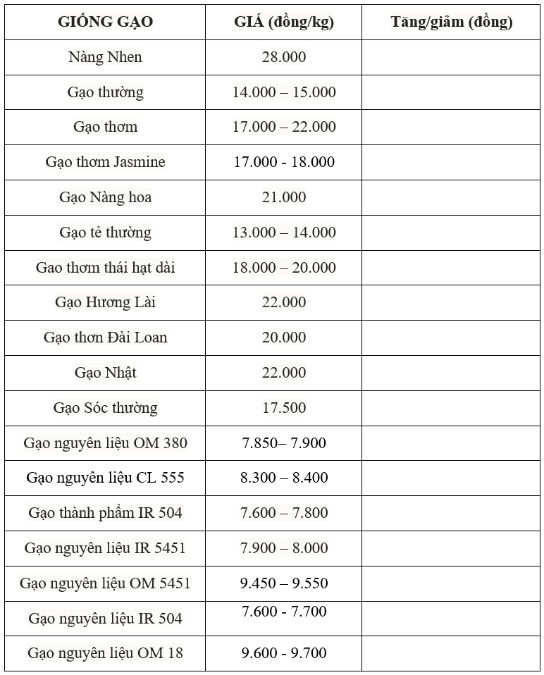 Giá lúa gạo hôm nay 14/7: Thị trường lúa gạo trong nước giữ giá