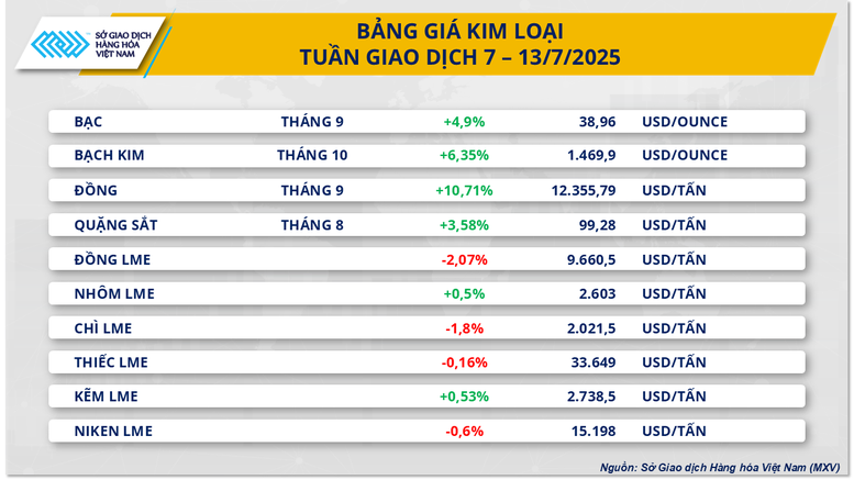 Giá đồng COMEX tăng vọt, thị trường nông sản chìm sâu trong sắc đỏ- Ảnh 2.