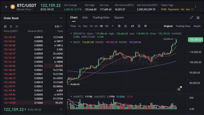 Bitcoin phá đỉnh, giá hơn 120.000 USD - Ảnh 1.