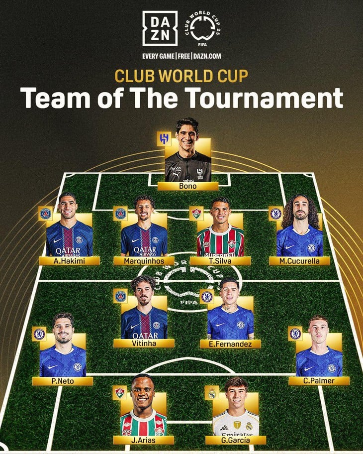 Messi vắng mặt trong đội hình xuất sắc nhất FIFA Club World Cup - Ảnh 1.