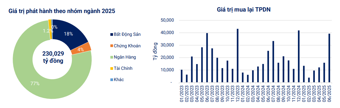 Hơn 131000 tỷ đồng trái phiếu đáo hạn trong nửa cuối năm phần lớn là trái phiếu bất động sản