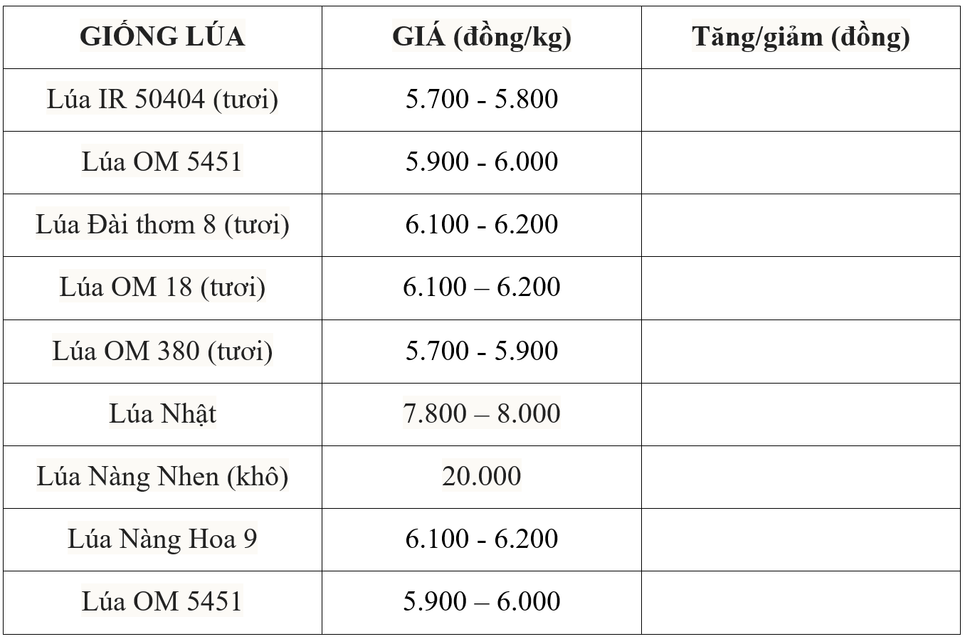 Giá lúa gạo hôm nay 14/7: Thị trường lúa gạo trong nước giữ giá