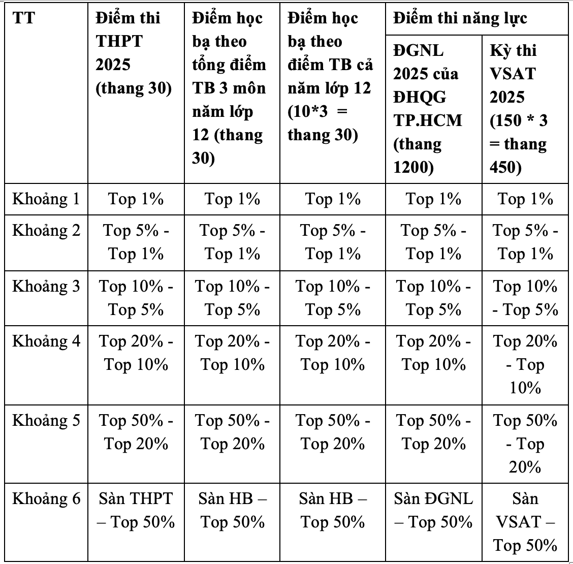 Quy đổi trường đh công nghệ Tphcm