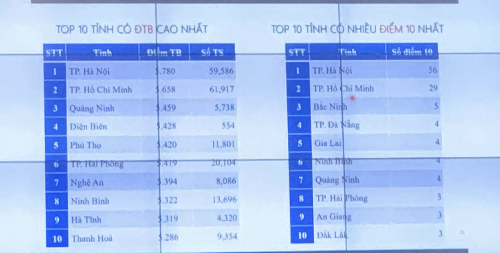 Phổ điểm môn tiếng Anh mất hình lưng voi, Điện Biên vào top cao nhất - 2
