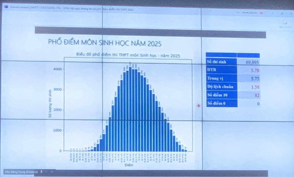Phổ điểm thi tốt nghiệp THPT 2025: Hơn 500 thí sinh đạt điểm 10 toán - 7