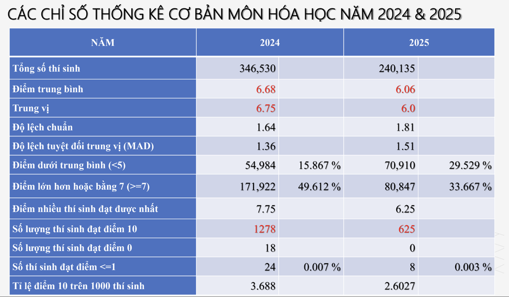 Phổ điểm ngược chiều 2 môn toán - lý thi tốt nghiệp: Đỉnh cao và vực sâu - 3