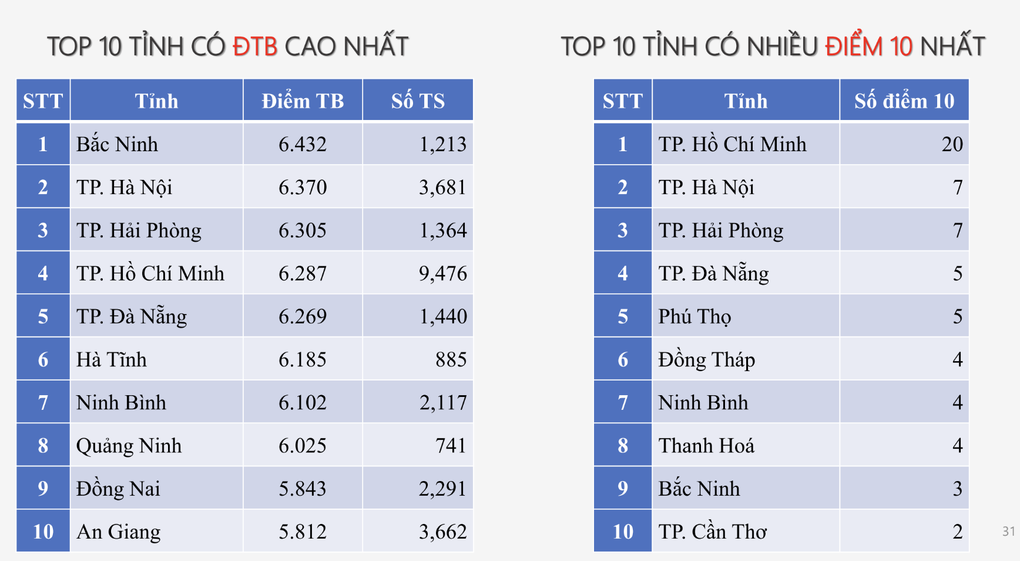 7 tỉnh thành dẫn đầu 12 BXH top 10 điểm cao nhất kỳ thi tốt nghiệp 2025 - 6