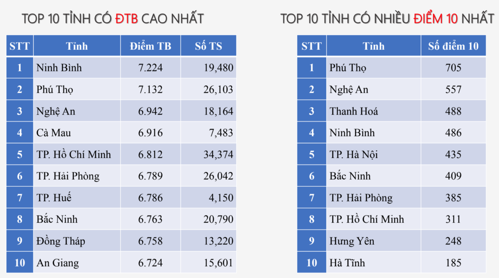 10 ពិន្ទុសម្រាប់មុខវិជ្ជាភូមិសាស្ត្រសម្រាប់ការបញ្ចប់វិទ្យាល័យនៅឆ្នាំ 2025 កើនឡើងទ្វេដងបើប្រៀបធៀបទៅនឹងឆ្នាំមុន - 3