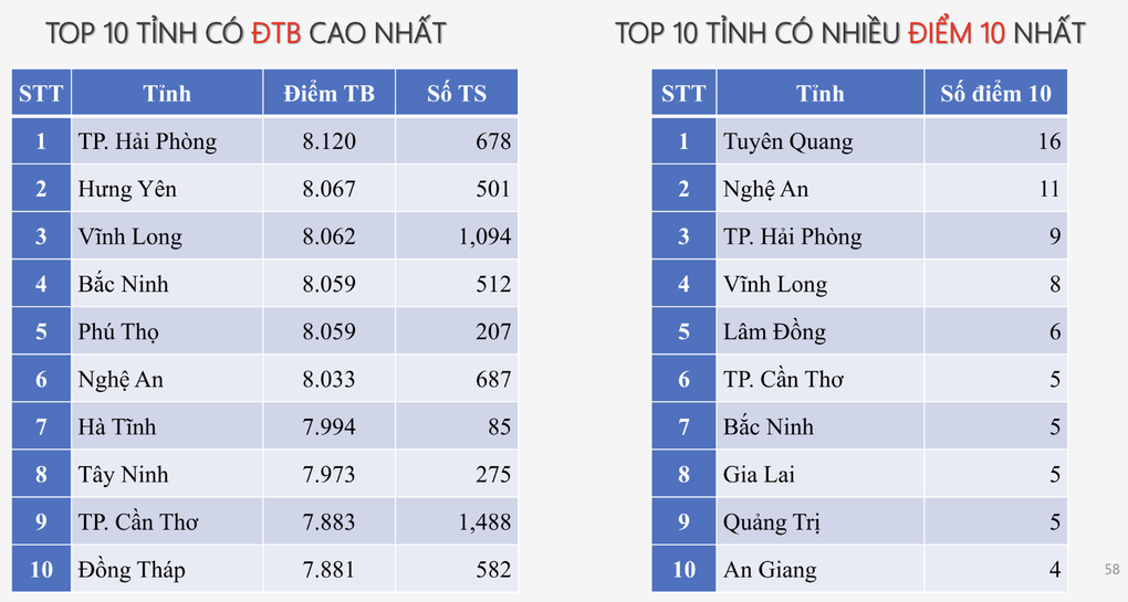 7 tỉnh thành dẫn đầu 12 BXH top 10 điểm cao nhất kỳ thi tốt nghiệp 2025 - 10