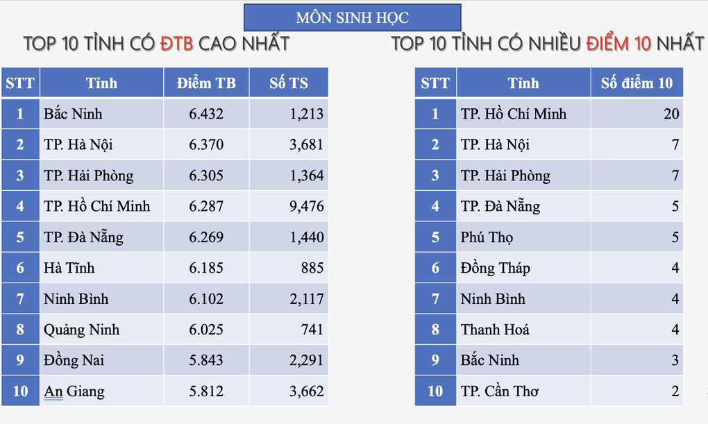 Lần đầu tiên Hà Nội lọt top hầu hết các bảng xếp hạng, Hà Tĩnh vẫn dẫn đầu - 5