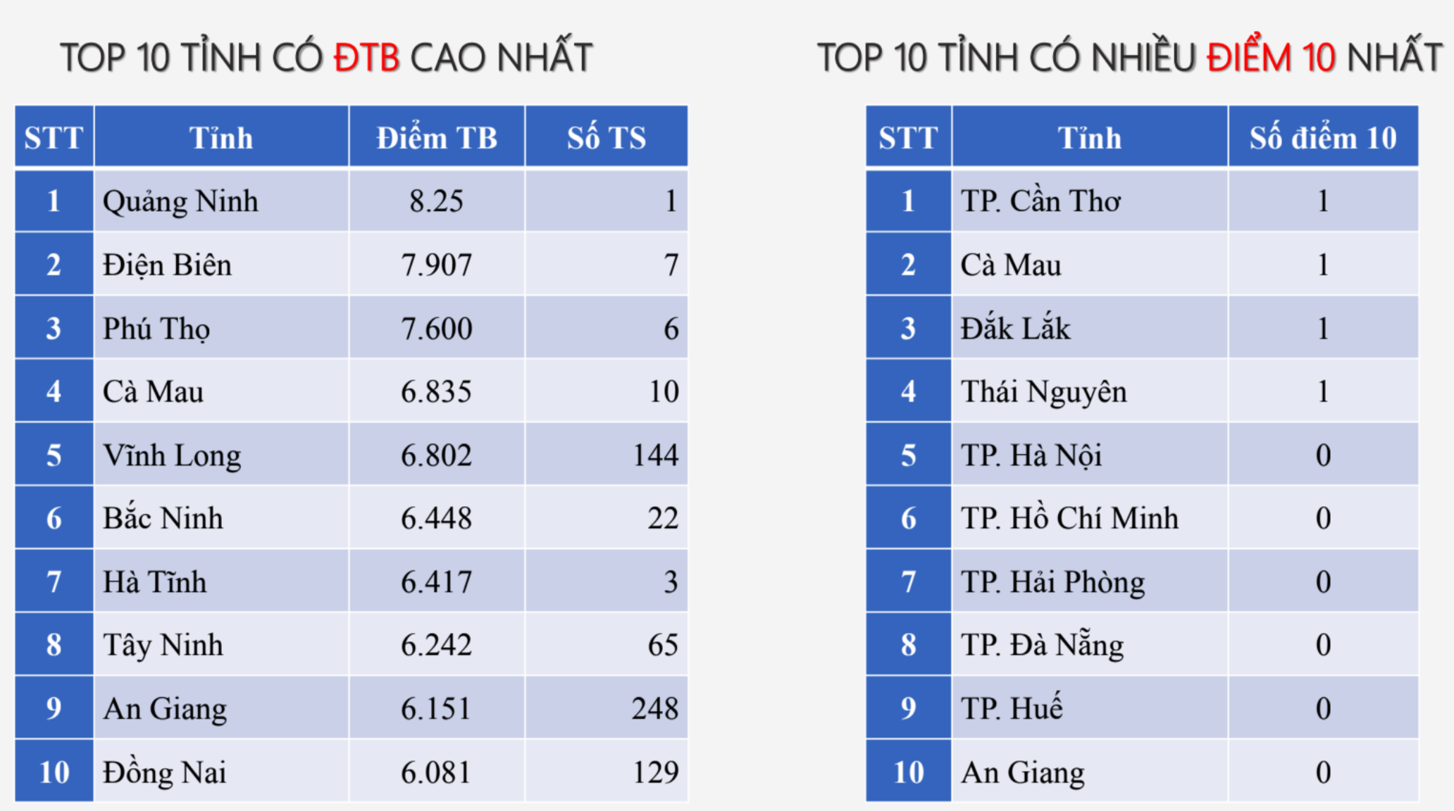 ការចែកចាយពិន្ទុនៃបច្ចេកវិទ្យា - មុខវិជ្ជាឧស្សាហកម្មសម្រាប់ការបញ្ចប់វិទ្យាល័យឆ្នាំ 2025 - 2