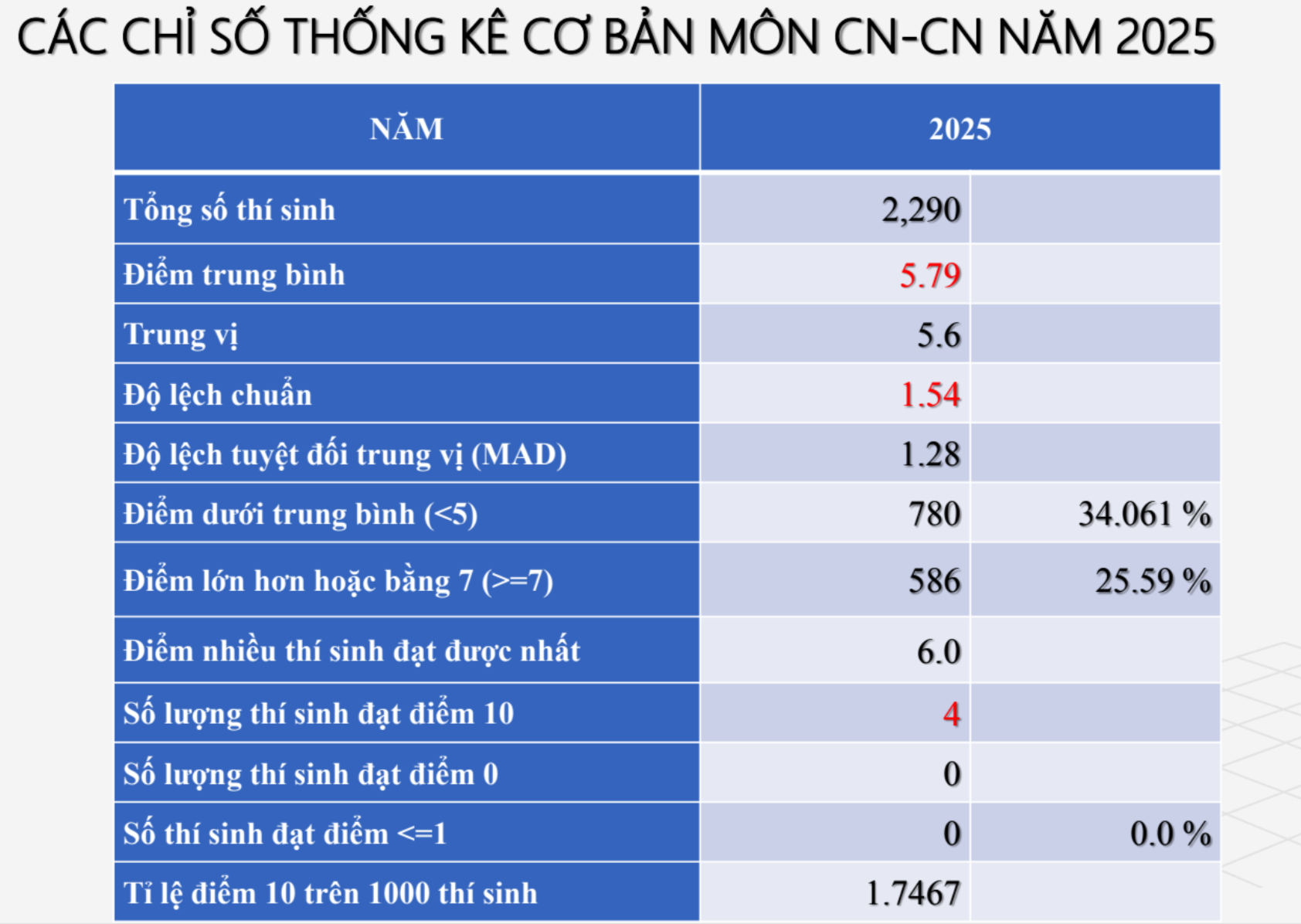ការចែកចាយពិន្ទុនៃបច្ចេកវិទ្យា - មុខវិជ្ជាឧស្សាហកម្មសម្រាប់ការបញ្ចប់វិទ្យាល័យឆ្នាំ 2025 - 3