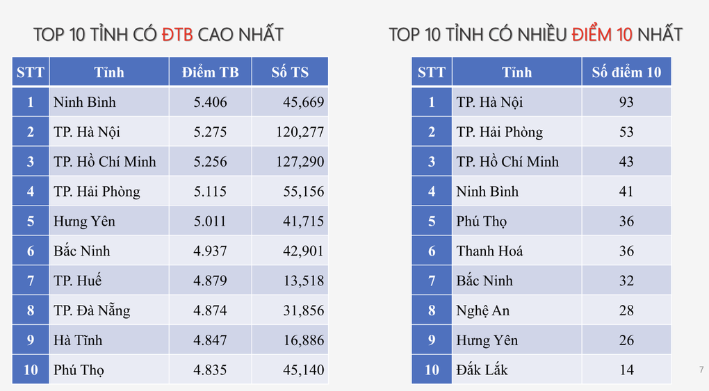 7 tỉnh thành dẫn đầu 12 BXH top 10 điểm cao nhất kỳ thi tốt nghiệp 2025 - 2