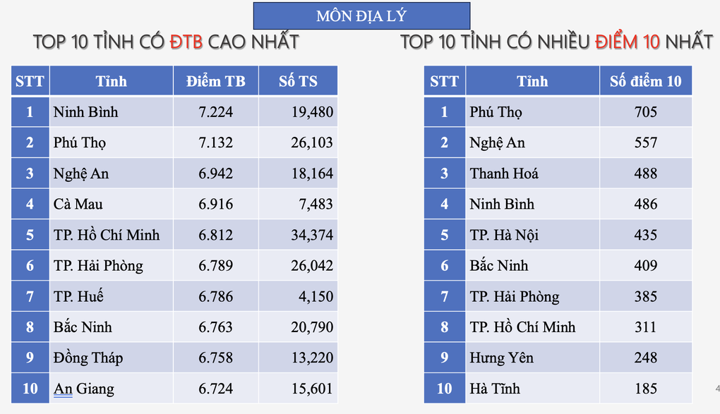 Lần đầu tiên Hà Nội lọt top hầu hết các bảng xếp hạng, Hà Tĩnh vẫn dẫn đầu - 8