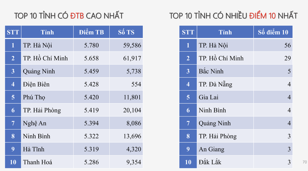 141 điểm 10 tiếng Anh thuộc về học sinh tỉnh thành nào? - 2