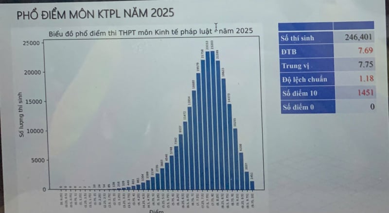 Chính thức công bố phổ điểm các môn thi tốt nghiệp THPT 2025 -0