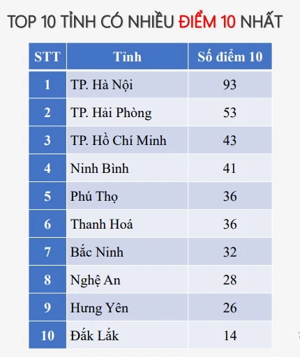 Thanh Hóa đứng thứ 6 về số điểm 10 môn Toán trong Kỳ thi Tốt nghiệp THPT năm 2025