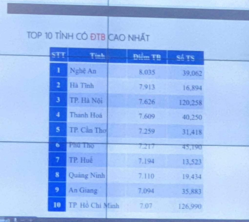 Phổ điểm thi tốt nghiệp THPT 2025: Hơn 500 thí sinh đạt điểm 10 toán - 4