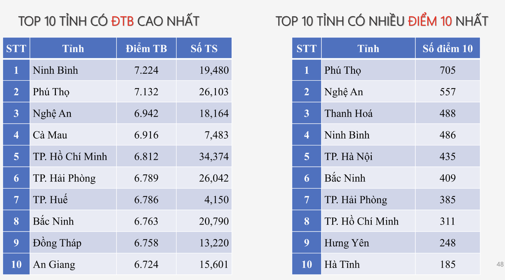 7 tỉnh thành dẫn đầu 12 BXH top 10 điểm cao nhất kỳ thi tốt nghiệp 2025 - 9