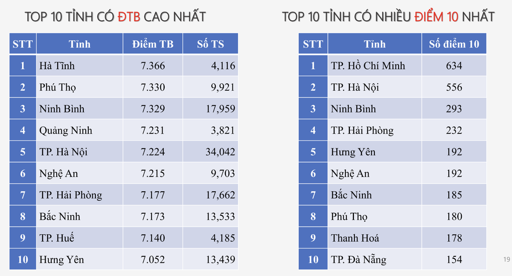 7 tỉnh thành dẫn đầu 12 BXH top 10 điểm cao nhất kỳ thi tốt nghiệp 2025 - 4