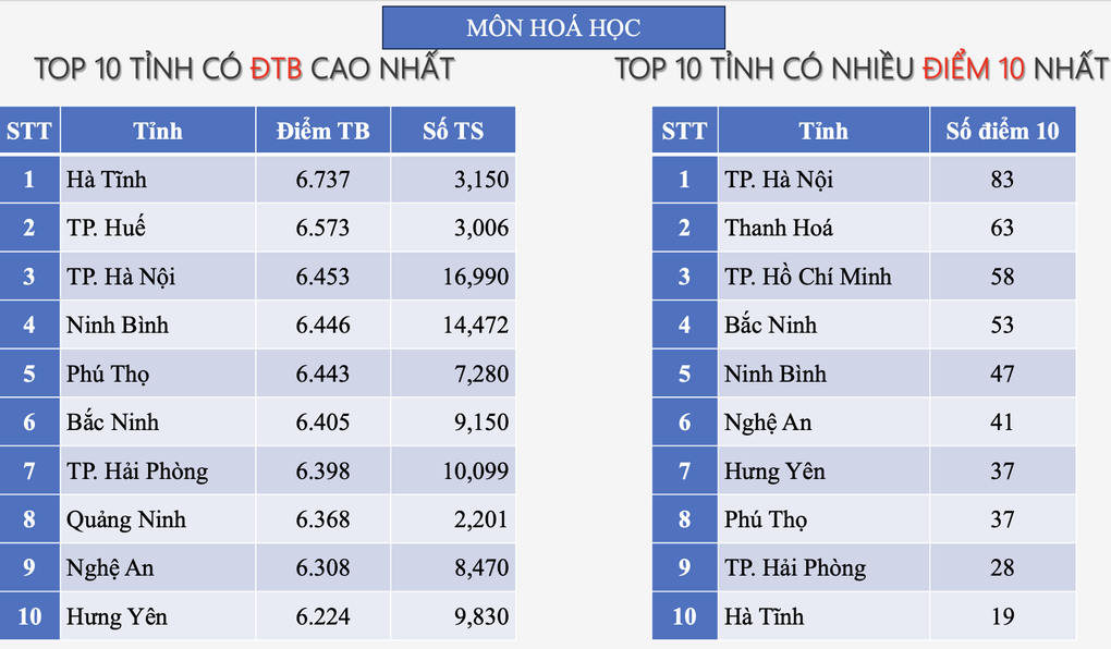 Lần đầu tiên Hà Nội lọt top hầu hết các bảng xếp hạng, Hà Tĩnh vẫn dẫn đầu - 4