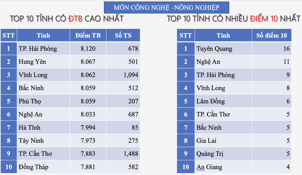 Lần đầu tiên Hà Nội lọt top hầu hết các bảng xếp hạng, Hà Tĩnh vẫn dẫn đầu - 10