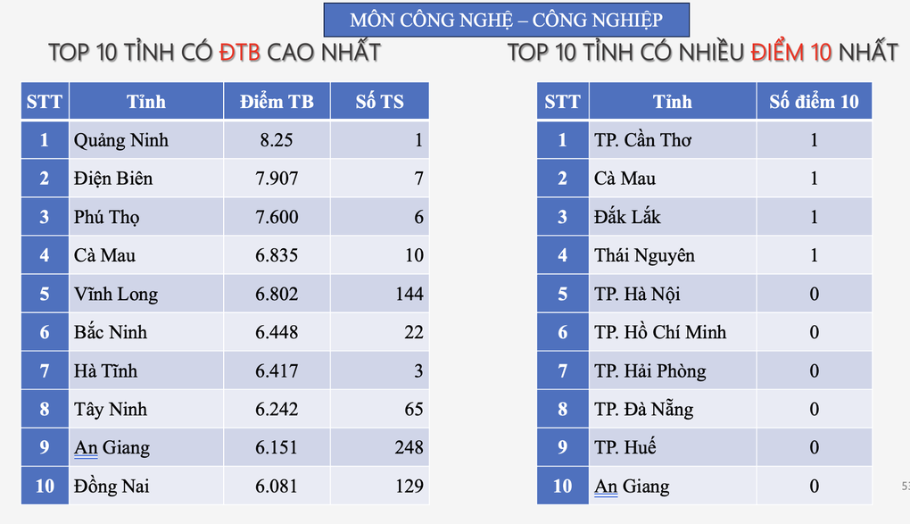 Lần đầu tiên Hà Nội lọt top hầu hết các bảng xếp hạng, Hà Tĩnh vẫn dẫn đầu - 9