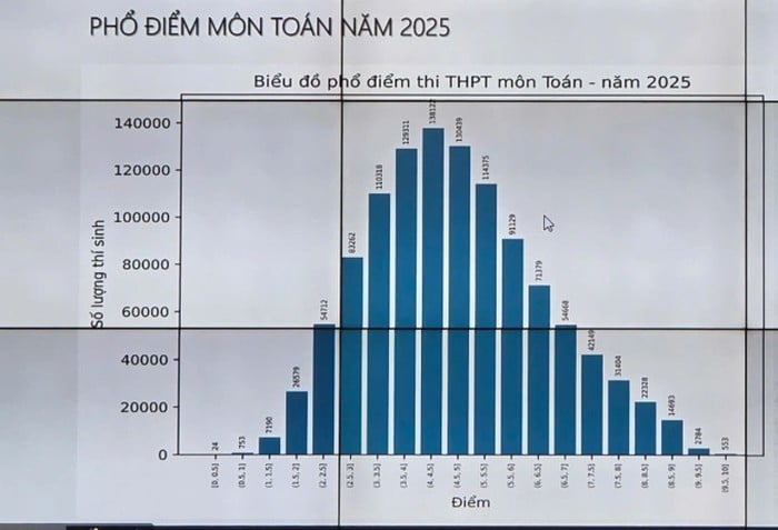 Thi tốt nghiệp THPT năm 2025: Thí sinh Hà Nội có nhiều điểm 10 môn Toán nhất toàn quốc- Ảnh 1.