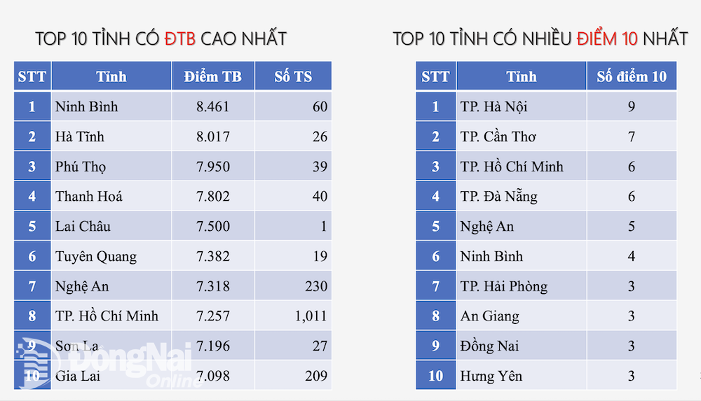 ចំណាត់ថ្នាក់នៃខេត្ត-ក្រុងទាំង១០ ដែលមានពិន្ទុមធ្យម និង១០ពិន្ទុ ផ្នែកព័ត៌មានវិទ្យា។