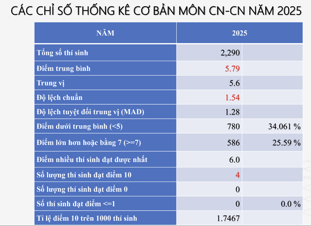 Môn thi tưởng dễ xơi nhưng cả nước chỉ có 4 điểm 10 - 1