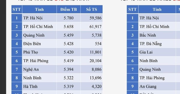 Bất ngờ với phổ điểm 3 môn thi tốt nghiệp ở TP HCM