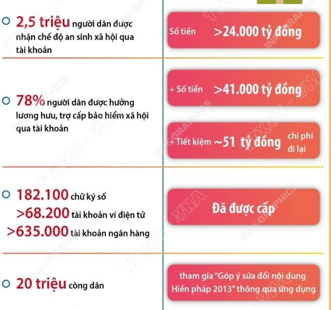 Nhiều tiện ích trên VneID phục vụ tốt cho người dân, doanh nghiệp