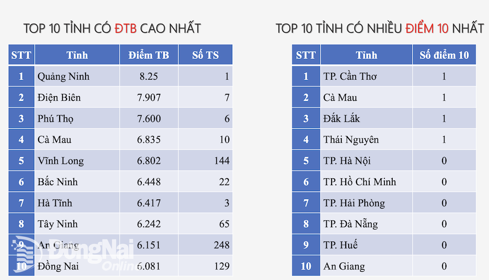 Dong Nai គឺ​ស្ថិត​នៅ​ក្នុង​ខេត្ត​ក្រុង​ទាំង​១០​ដែល​មាន​ពិន្ទុ​មធ្យម​ភាគ​ខ្ពស់​ជាង​គេ​ក្នុង​វិស័យ​បច្ចេកវិទ្យា-ឧស្សាហកម្ម​ក្នុង​ប្រទេស។