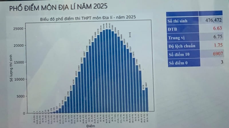 Chính thức công bố phổ điểm các môn thi tốt nghiệp THPT 2025 -0