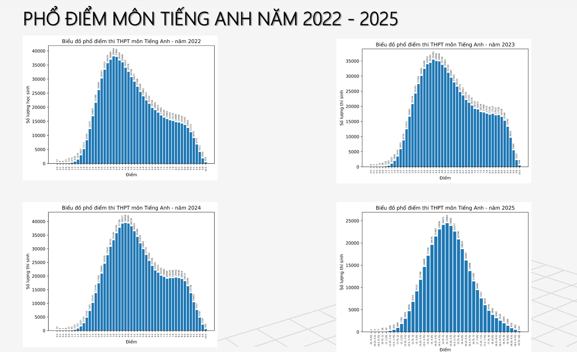 Phổ điểm môn Tiếng Anh