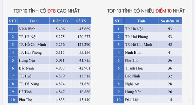 Phổ điểm thi tốt nghiệp THPT môn toán - Ảnh 2.
