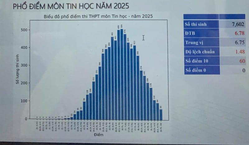 Chính thức công bố phổ điểm các môn thi tốt nghiệp THPT 2025 -0