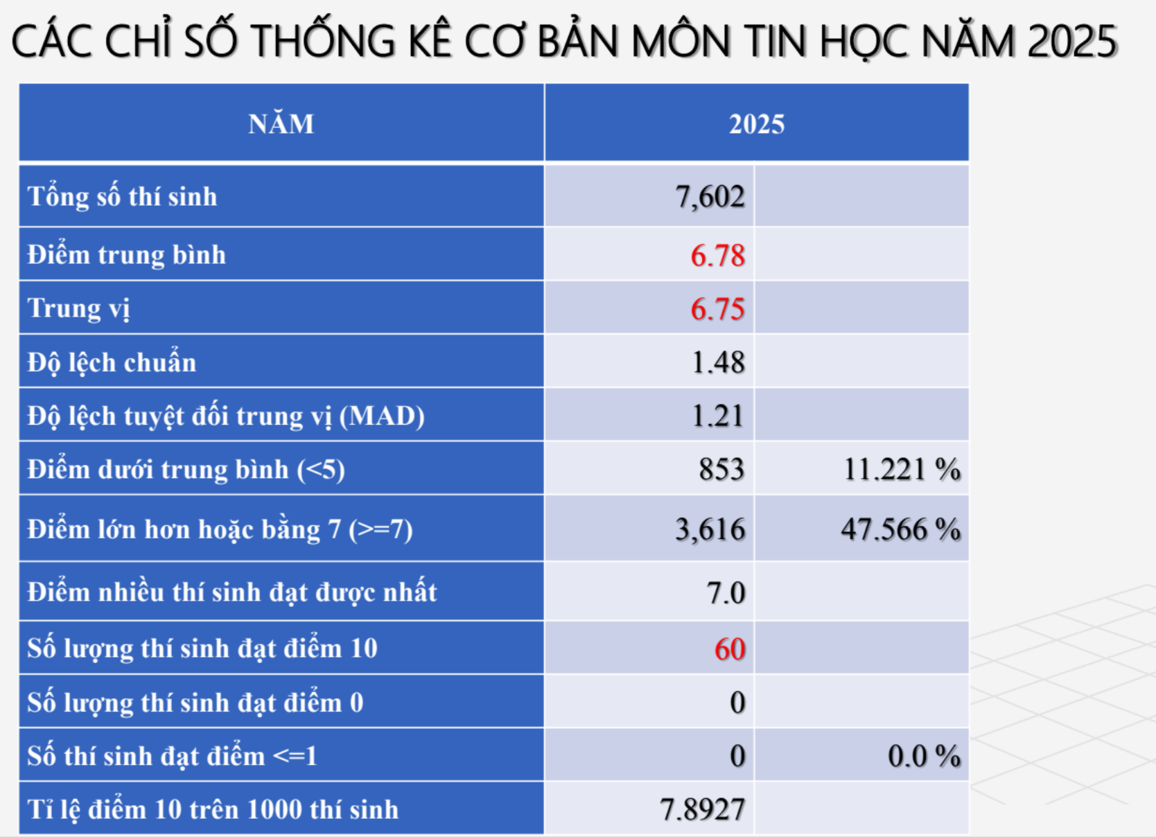ការ​ចែក​ពិន្ទុ​មុខ​វិជ្ជា IT សម្រាប់​ការ​ប្រឡង​សញ្ញាបត្រ​មធ្យម​សិក្សា​ទុតិយភូមិ ឆ្នាំ​២០២៥ - ២