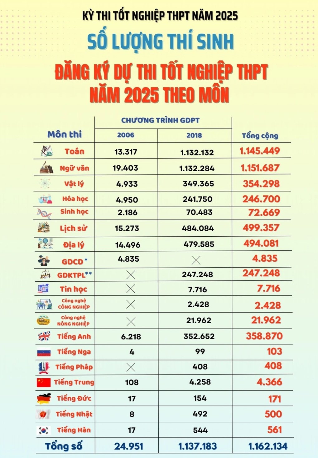 Chưa đầy 24 giờ nữa, công bố điểm thi tốt nghiệp THPT 2025 - 1