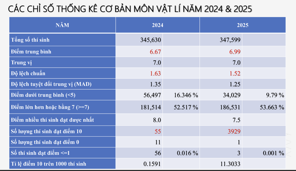 Phổ điểm ngược chiều 2 môn toán - lý thi tốt nghiệp: Đỉnh cao và vực sâu - 2