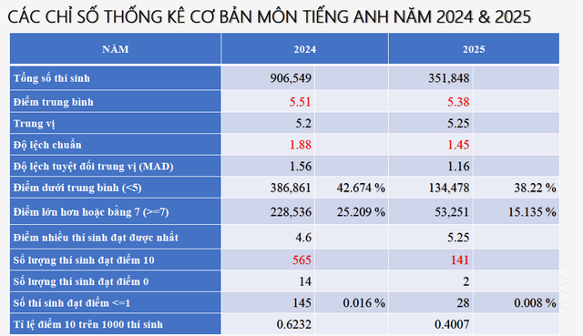 Chuyên gia nói bất ngờ với những chỉ số đẹp của phổ điểm môn tiếng Anh  - Ảnh 2.